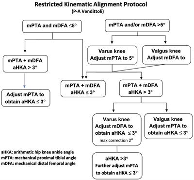 Revision Total Knee Arthroplasty With the Use of Restricted Kinematic Alignment Protocol: Surgical Technique and Initial Results